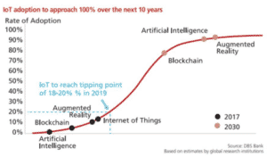 IoT timeline