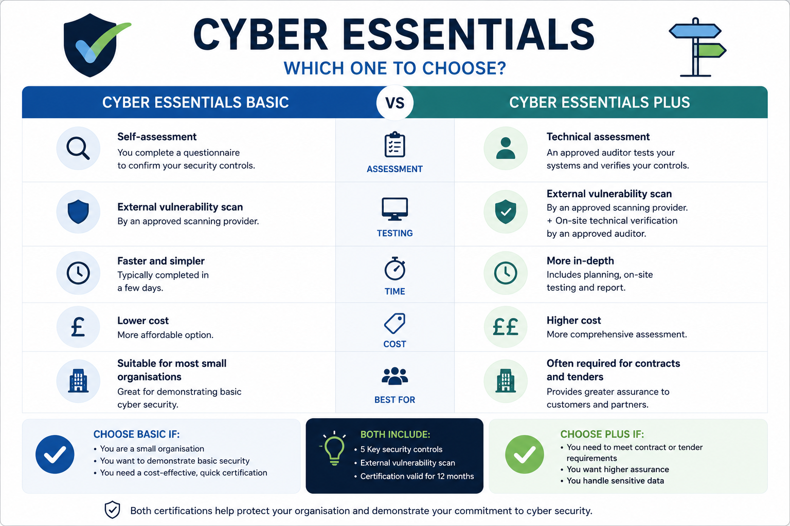 Cyber Essentials Basic vs Cyber Essentials Plus Differences