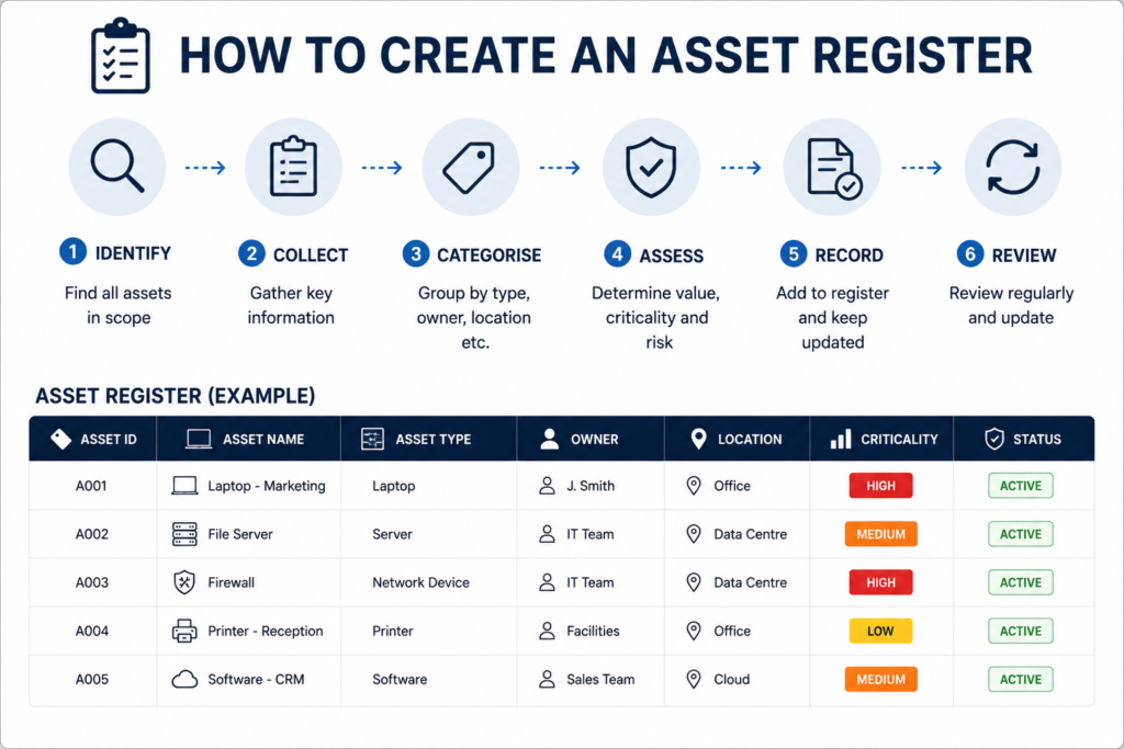 isg how to create asset register