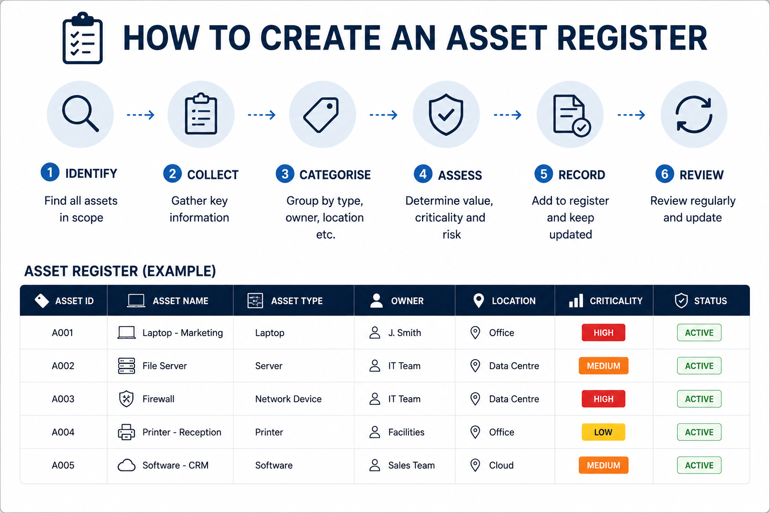 How to build an asset register quickly and easily