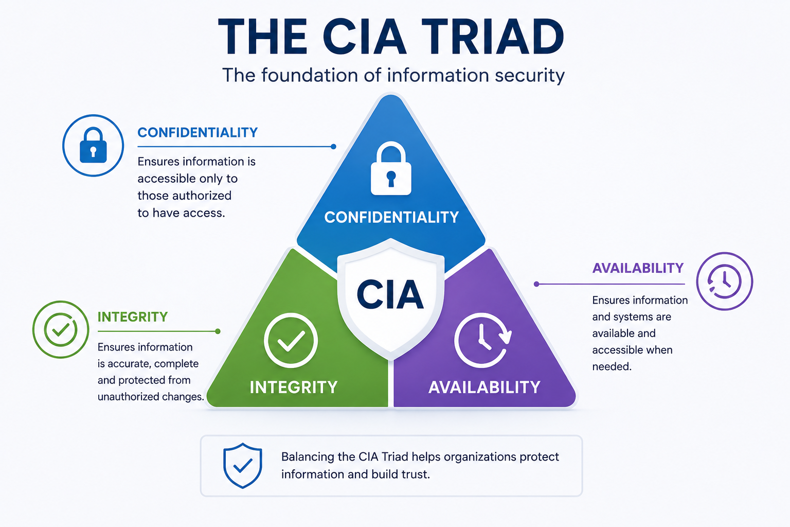 What is the CIA Triad