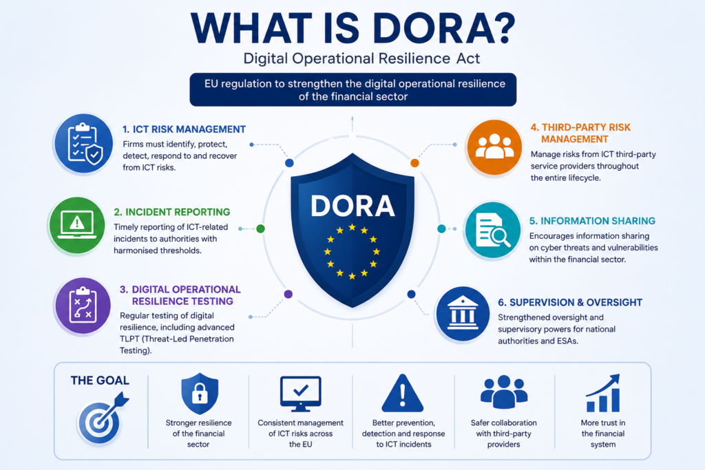 isg dora