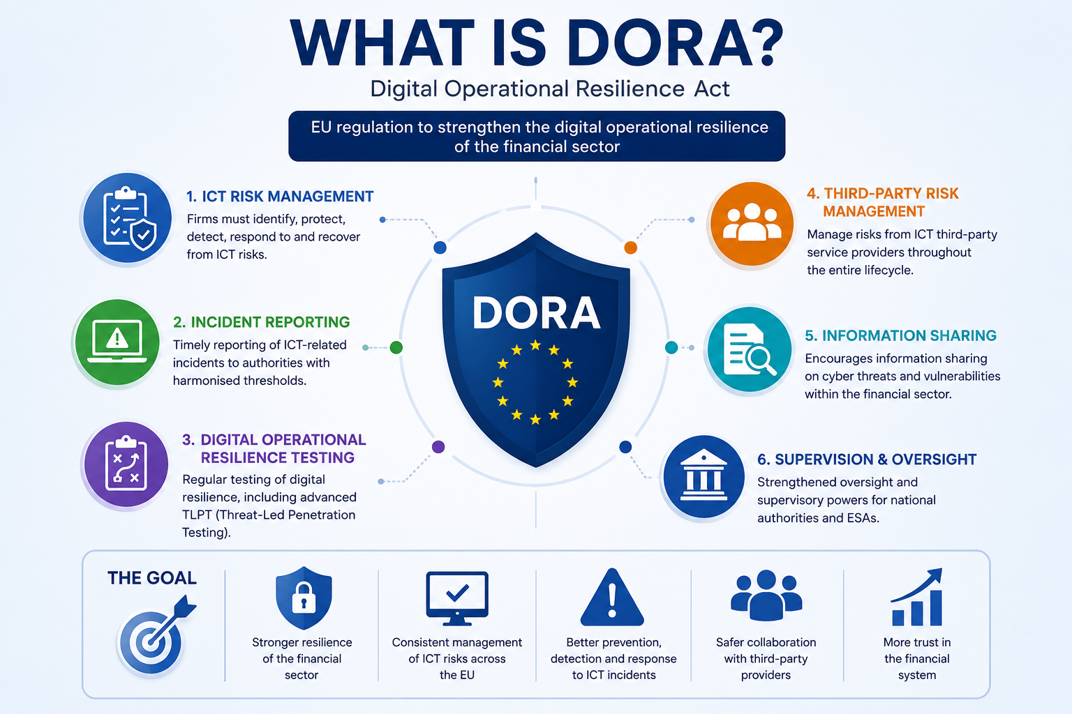 What is DORA