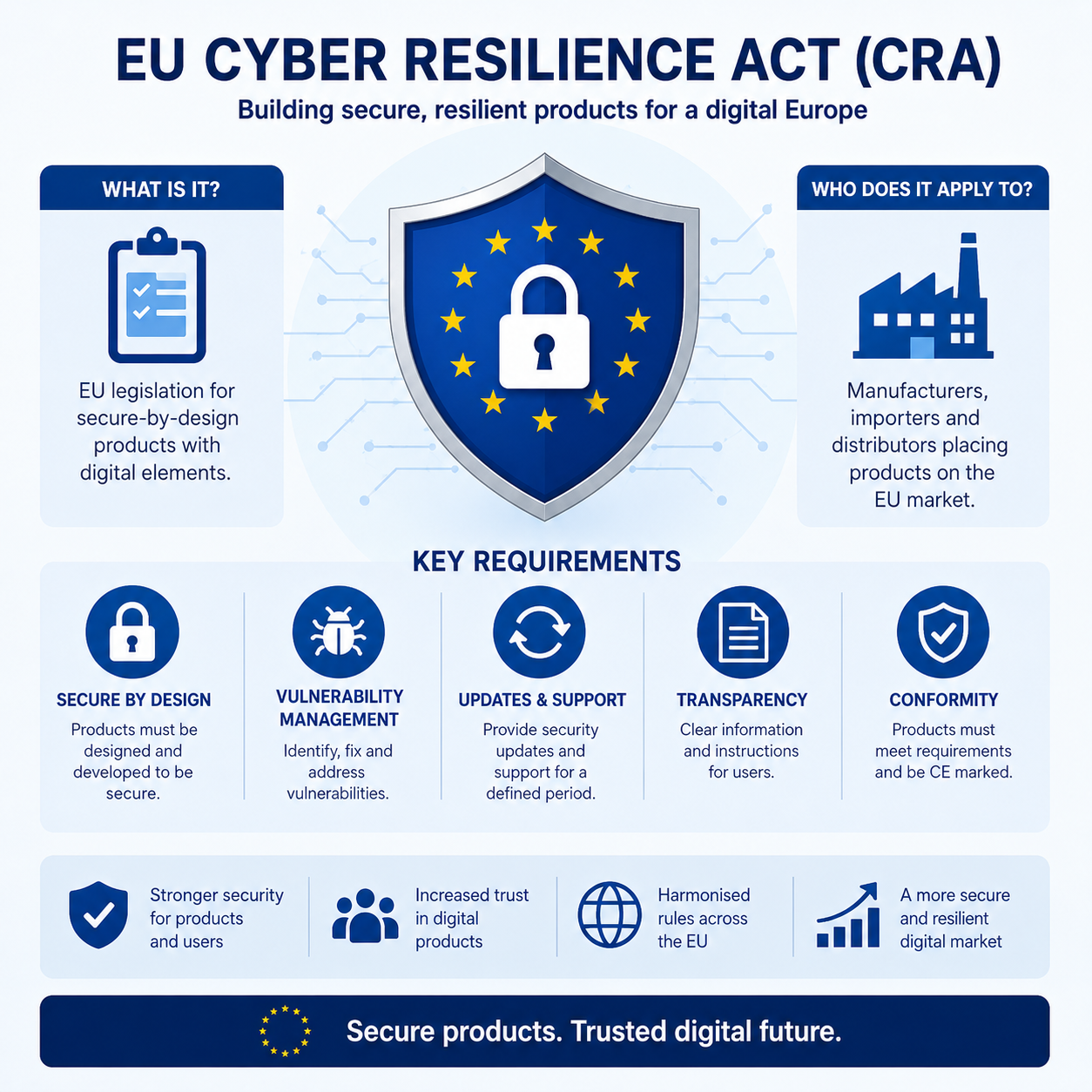 EU Cyber Resilience Act